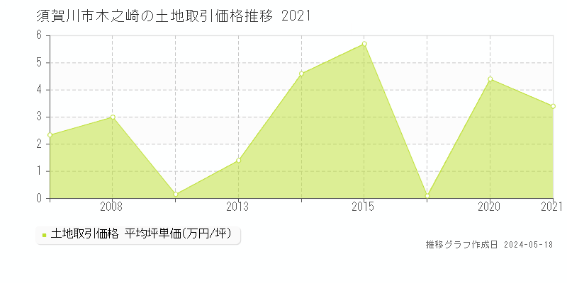 須賀川市木之崎の土地価格推移グラフ 