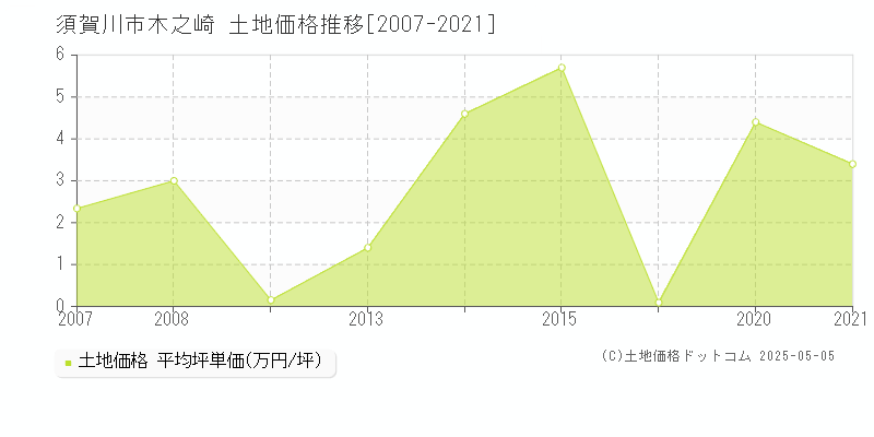 木之崎(須賀川市)の土地価格推移グラフ(坪単価)[2007-2021年]