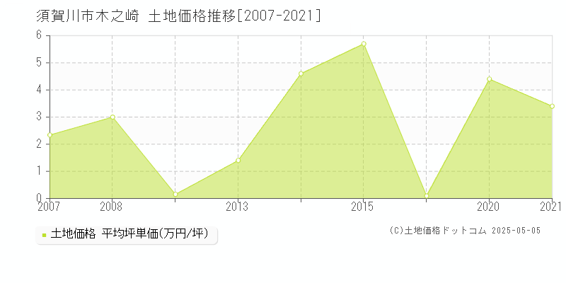 須賀川市木之崎の土地価格推移グラフ 