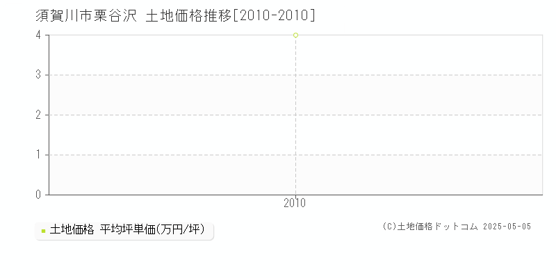 須賀川市栗谷沢の土地価格推移グラフ 