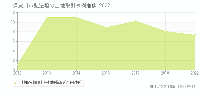 須賀川市弘法坦の土地価格推移グラフ 