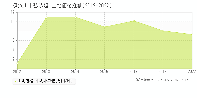 弘法坦(須賀川市)の土地価格推移グラフ(坪単価)[2012-2022年]