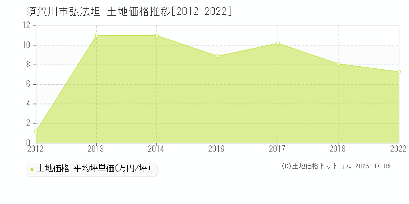 須賀川市弘法坦の土地価格推移グラフ 