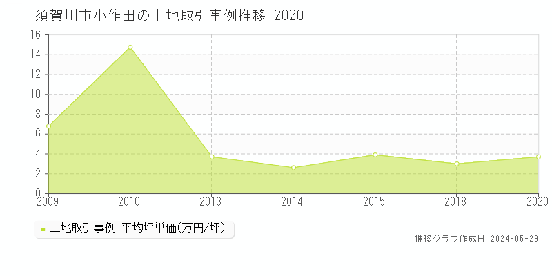 須賀川市小作田の土地取引価格推移グラフ 