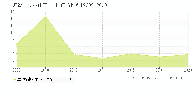 小作田(須賀川市)の土地価格推移グラフ(坪単価)[2009-2020年]