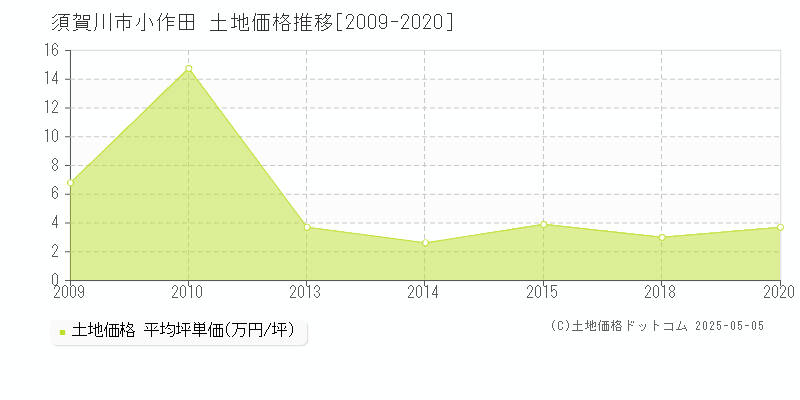 須賀川市小作田の土地価格推移グラフ 