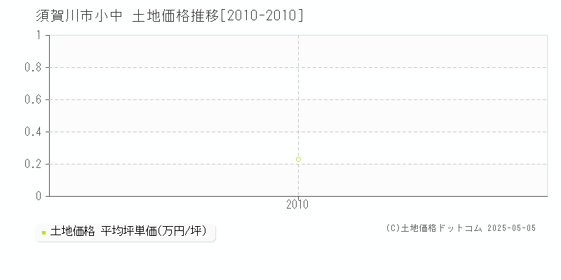 須賀川市小中の土地価格推移グラフ 