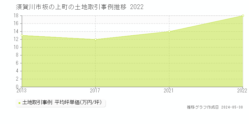 須賀川市坂の上町の土地価格推移グラフ 