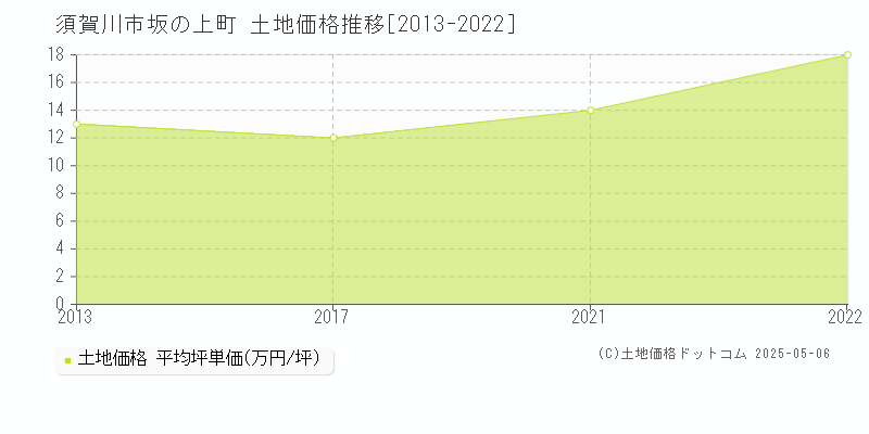 坂の上町(須賀川市)の土地価格推移グラフ(坪単価)[2013-2022年]