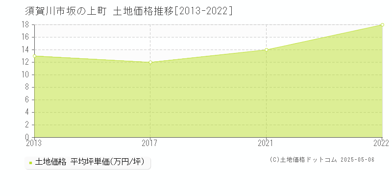 須賀川市坂の上町の土地価格推移グラフ 