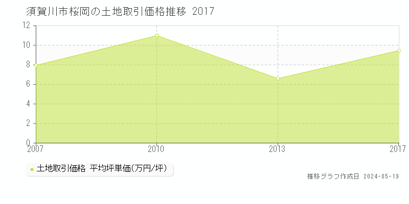 須賀川市桜岡の土地価格推移グラフ 