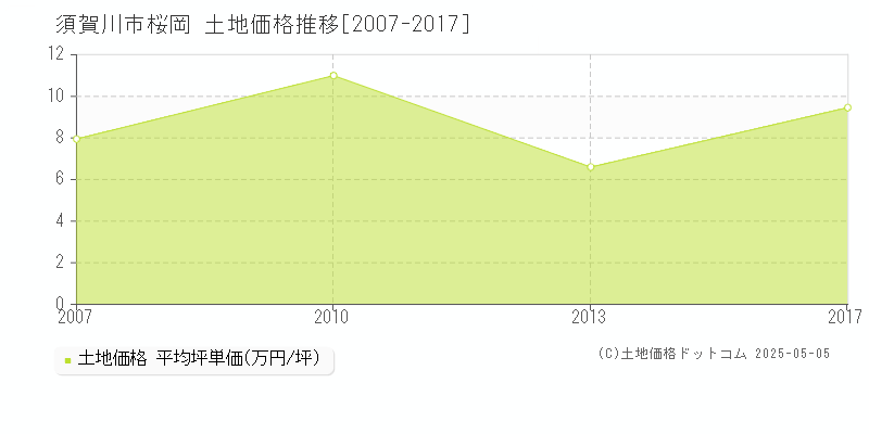 桜岡(須賀川市)の土地価格推移グラフ(坪単価)[2007-2017年]