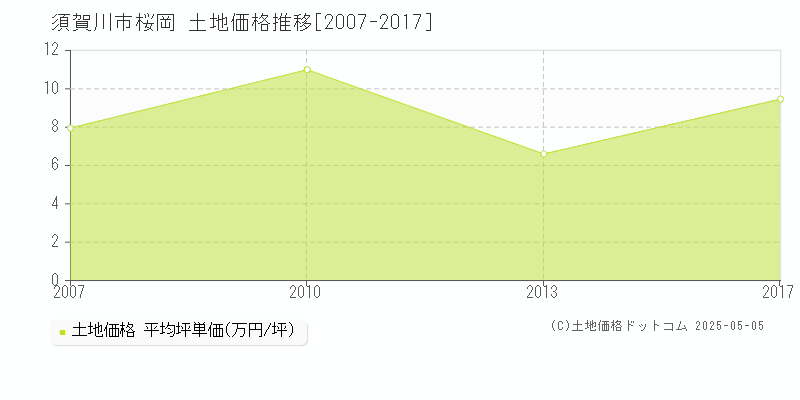 須賀川市桜岡の土地価格推移グラフ 