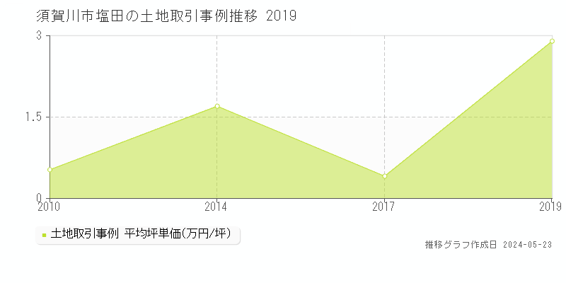 須賀川市塩田の土地価格推移グラフ 