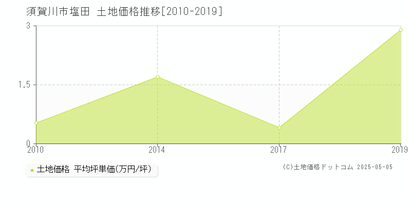 塩田(須賀川市)の土地価格推移グラフ(坪単価)[2010-2019年]
