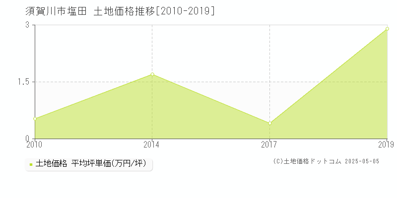 須賀川市塩田の土地価格推移グラフ 