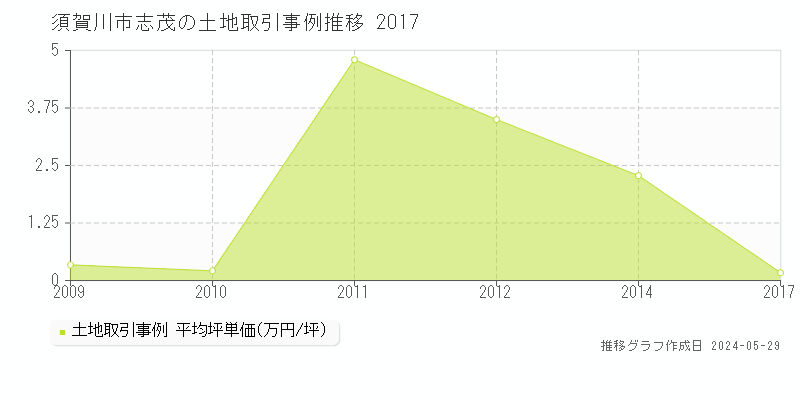須賀川市志茂の土地価格推移グラフ 