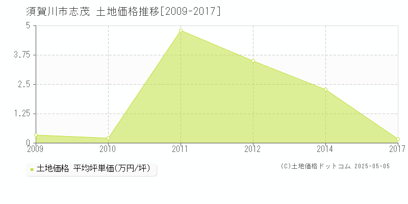 志茂(須賀川市)の土地価格推移グラフ(坪単価)[2009-2017年]