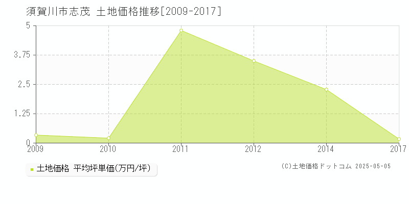 須賀川市志茂の土地価格推移グラフ 