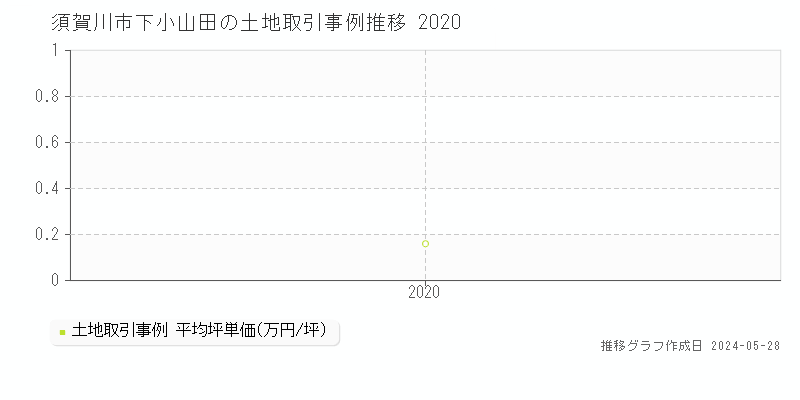 須賀川市下小山田の土地価格推移グラフ 
