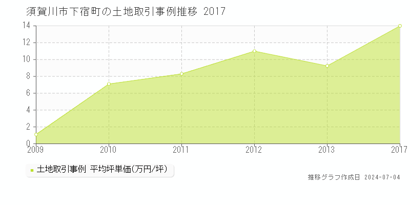 須賀川市下宿町の土地価格推移グラフ 