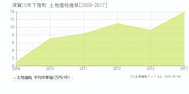 須賀川市下宿町の土地価格推移グラフ 