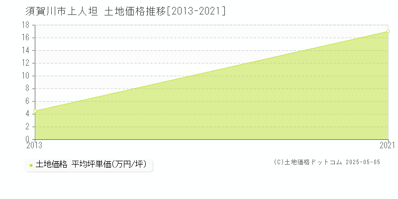 須賀川市上人坦の土地価格推移グラフ 