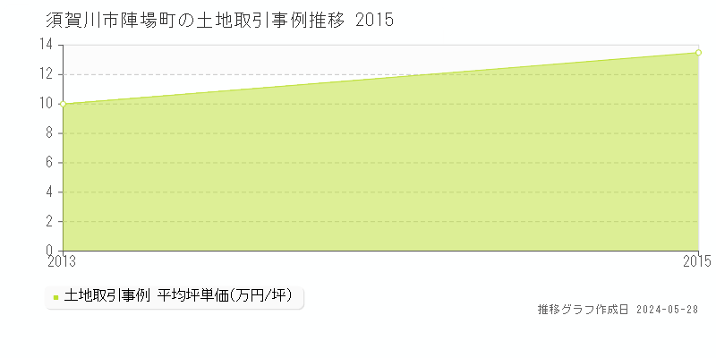 須賀川市陣場町の土地価格推移グラフ 