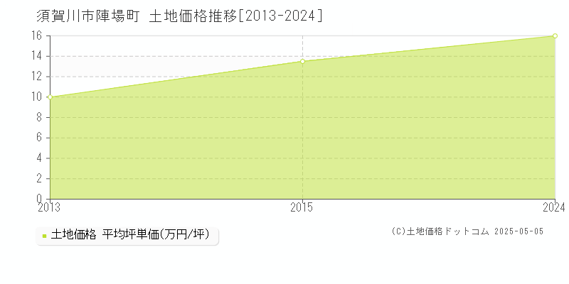 陣場町(須賀川市)の土地価格推移グラフ(坪単価)[2013-2024年]