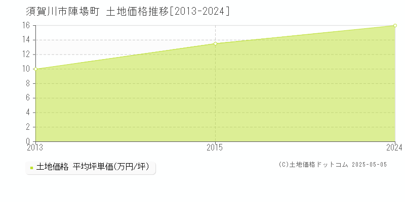 須賀川市陣場町の土地価格推移グラフ 