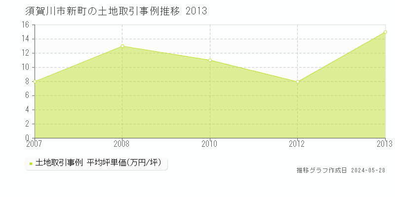 須賀川市新町の土地価格推移グラフ 
