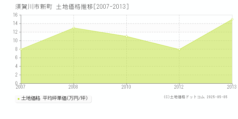 新町(須賀川市)の土地価格推移グラフ(坪単価)[2007-2013年]