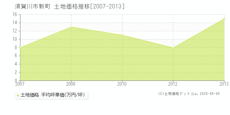 須賀川市新町の土地価格推移グラフ 