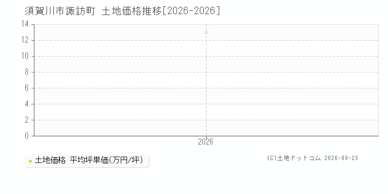 須賀川市諏訪町の土地価格推移グラフ(坪単価)[2026-2026年]