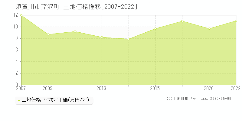 芹沢町(須賀川市)の土地価格推移グラフ(坪単価)[2007-2022年]