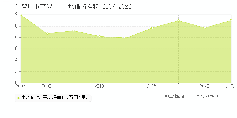 須賀川市芹沢町の土地価格推移グラフ 