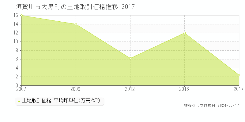 須賀川市大黒町の土地価格推移グラフ 