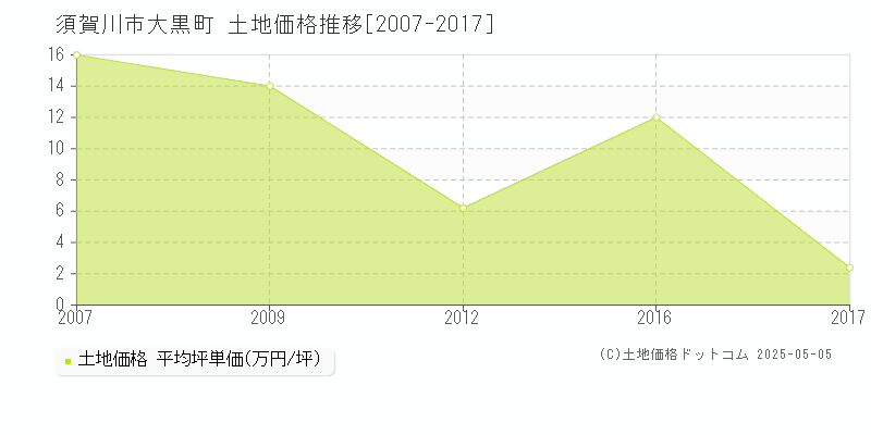 大黒町(須賀川市)の土地価格推移グラフ(坪単価)[2007-2017年]