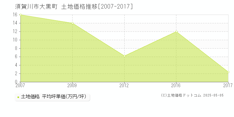 須賀川市大黒町の土地価格推移グラフ 