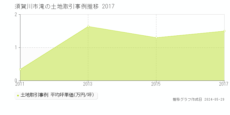 須賀川市滝の土地価格推移グラフ 