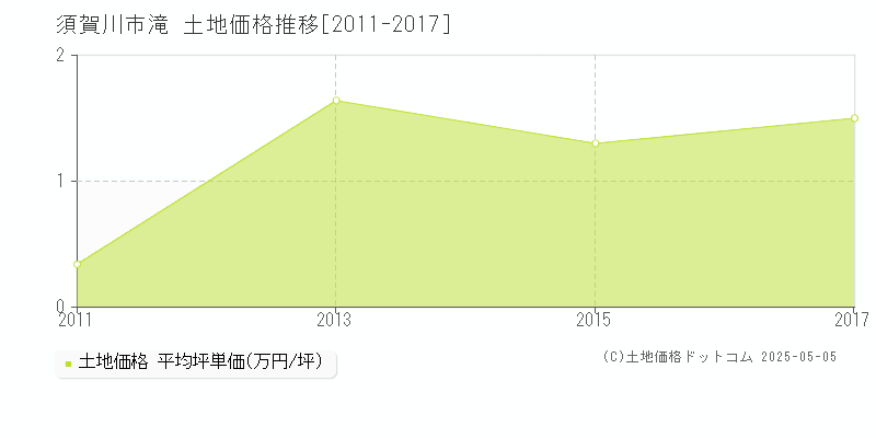 滝(須賀川市)の土地価格推移グラフ(坪単価)[2011-2017年]