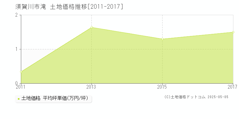 須賀川市滝の土地価格推移グラフ 