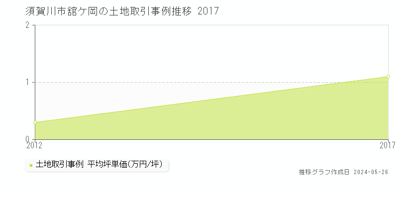 須賀川市舘ケ岡の土地取引事例推移グラフ 