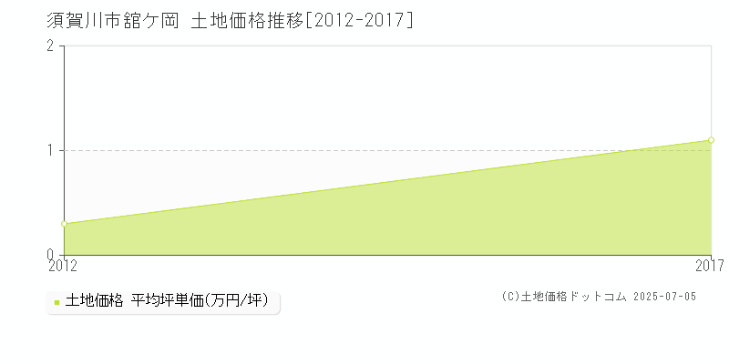 舘ケ岡(須賀川市)の土地価格推移グラフ(坪単価)[2012-2017年]