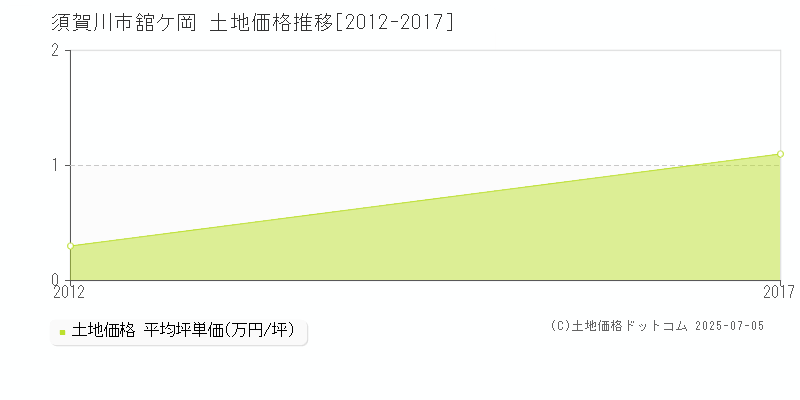 須賀川市舘ケ岡の土地価格推移グラフ 