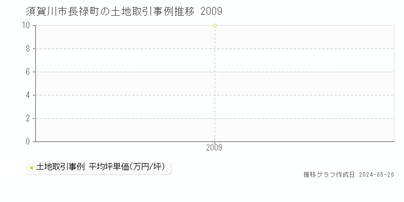 須賀川市長禄町の土地価格推移グラフ 