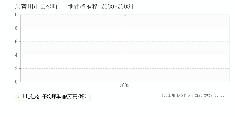 須賀川市長禄町の土地価格推移グラフ 