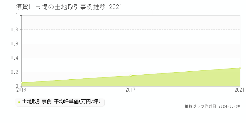 須賀川市堤の土地価格推移グラフ 