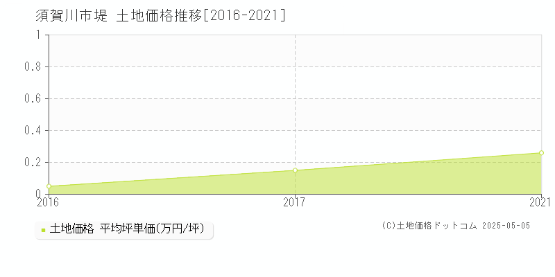 堤(須賀川市)の土地価格推移グラフ(坪単価)[2016-2021年]