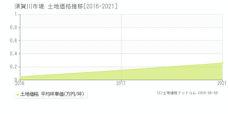 須賀川市堤の土地価格推移グラフ 